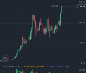 九游体育下载-关于SOL上扬势惊人，一夜飙升ADA%，加密市场沸腾的信息
