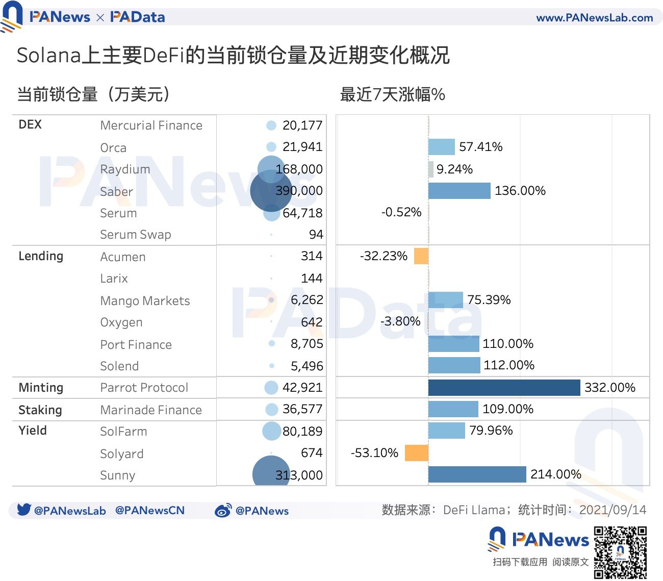 关于SOL突遭安全漏洞，流失高达67万美元！的信息