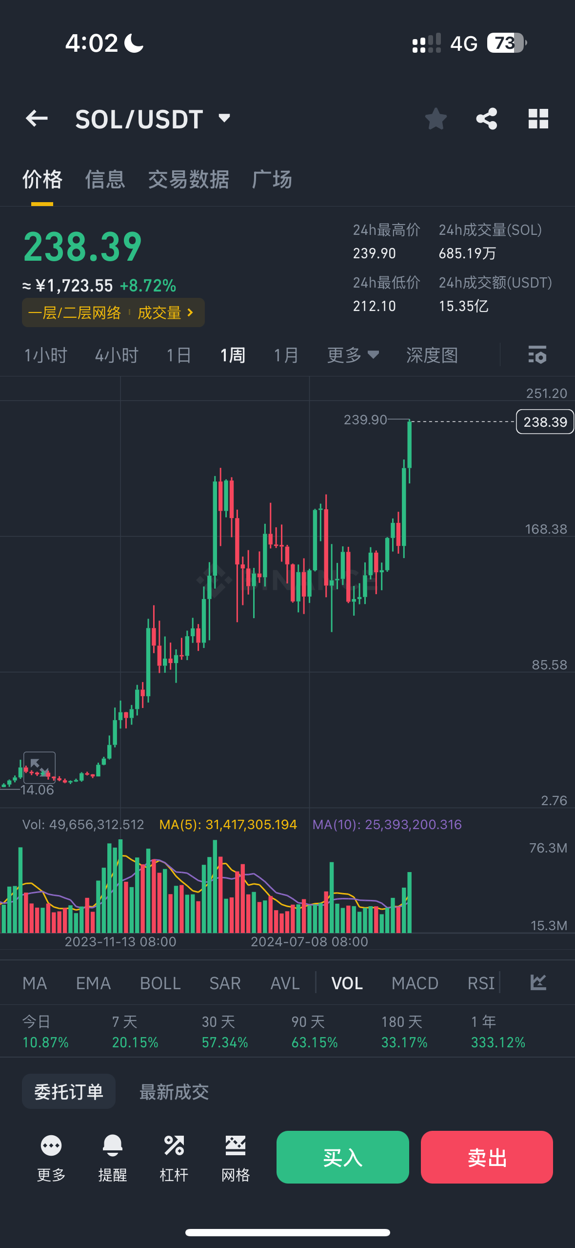 关于SOL上扬势惊人，一夜飙升ADA%，加密市场沸腾的信息